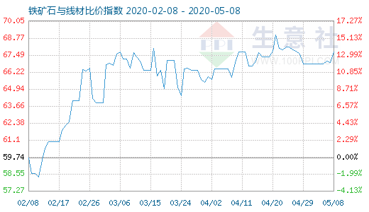 5月8日铁矿石与线材比价指数图