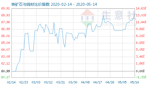 5月14日铁矿石与线材比价指数图