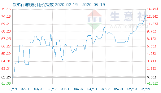 5月19日铁矿石与线材比价指数图