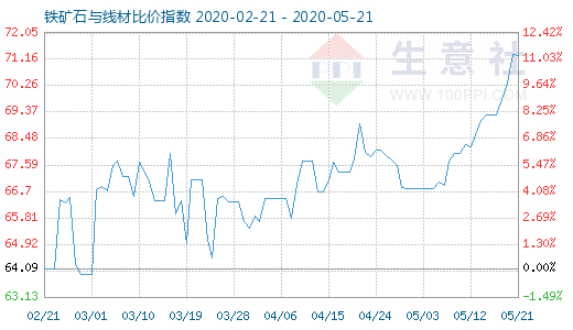 5月21日铁矿石与线材比价指数图
