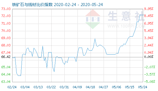 5月24日铁矿石与线材比价指数图