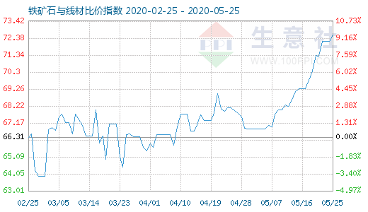 5月25日铁矿石与线材比价指数图