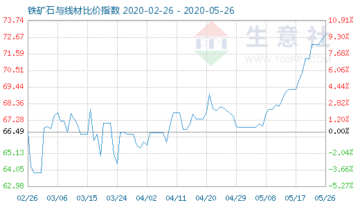 5月26日铁矿石与线材比价指数图