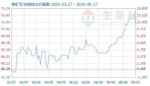 5月27日铁矿石与线材比价指数图