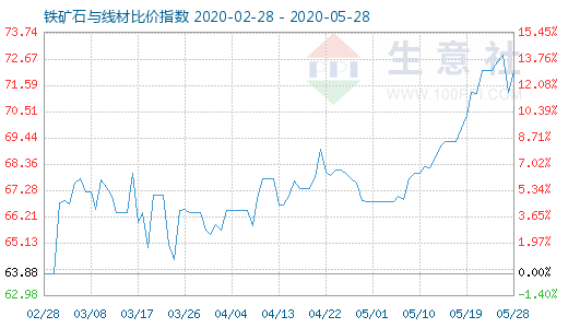 5月28日铁矿石与线材比价指数图