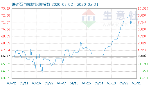 5月31日铁矿石与线材比价指数图