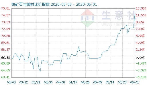 6月1日铁矿石与线材比价指数图