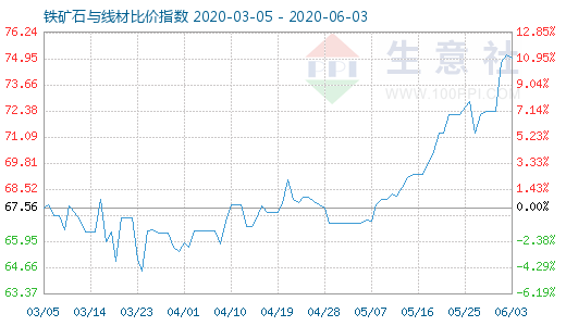 6月3日铁矿石与线材比价指数图