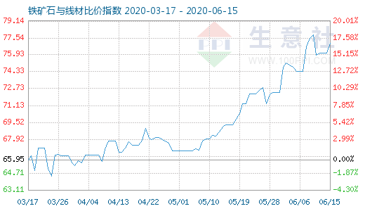 6月15日铁矿石与线材比价指数图