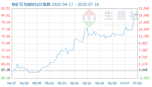7月16日铁矿石与线材比价指数图