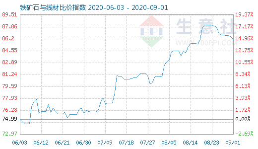 9月1日铁矿石与线材比价指数图