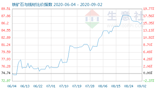9月2日铁矿石与线材比价指数图