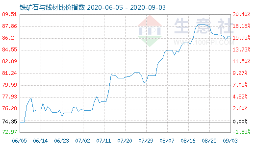 9月3日铁矿石与线材比价指数图