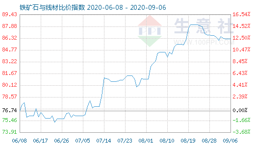 9月6日铁矿石与线材比价指数图