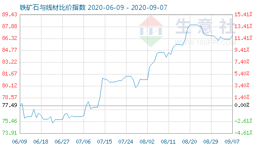 9月7日铁矿石与线材比价指数图