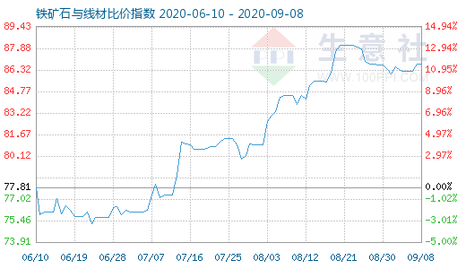 9月8日铁矿石与线材比价指数图