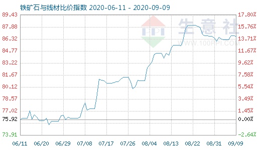 9月9日铁矿石与线材比价指数图