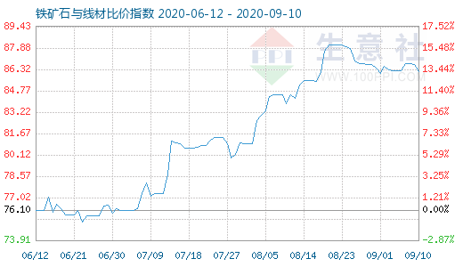 9月10日铁矿石与线材比价指数图