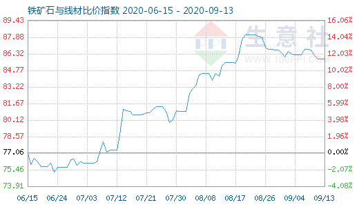 9月13日铁矿石与线材比价指数图