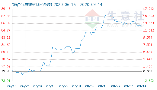 9月14日铁矿石与线材比价指数图