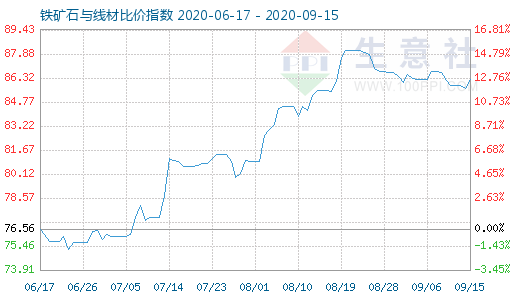 9月15日铁矿石与线材比价指数图