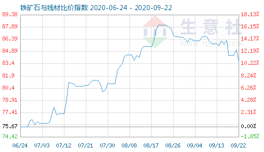 9月22日铁矿石与线材比价指数图
