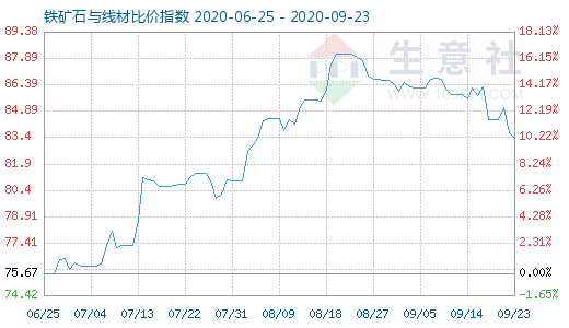 9月23日铁矿石与线材比价指数图