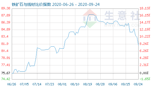 9月24日铁矿石与线材比价指数图