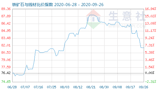 9月26日铁矿石与线材比价指数图