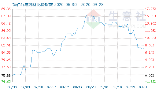 9月28日铁矿石与线材比价指数图