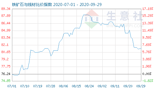 9月29日铁矿石与线材比价指数图