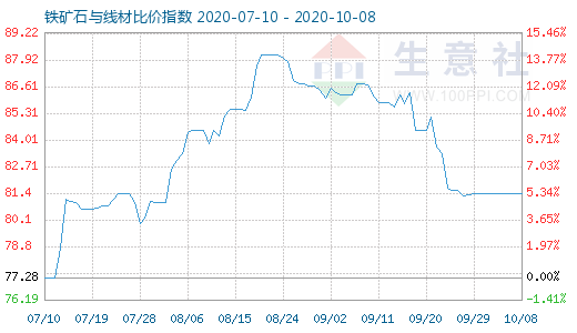 10月8日铁矿石与线材比价指数图