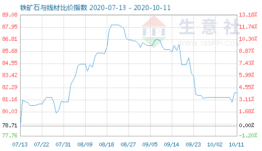 10月11日铁矿石与线材比价指数图