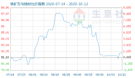 10月12日铁矿石与线材比价指数图