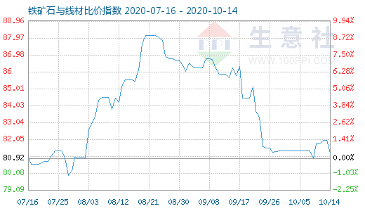 10月14日铁矿石与线材比价指数图