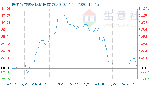 10月15日铁矿石与线材比价指数图