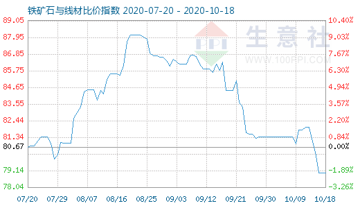 10月18日铁矿石与线材比价指数图