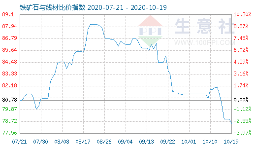 10月19日铁矿石与线材比价指数图