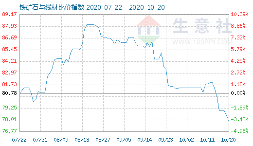 10月20日铁矿石与线材比价指数图