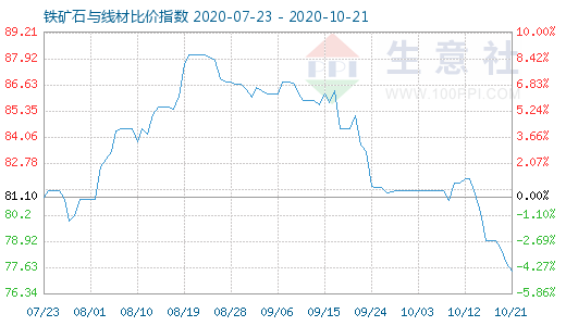 10月21日铁矿石与线材比价指数图