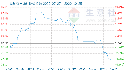 10月25日铁矿石与线材比价指数图