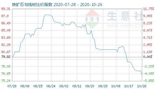 10月26日铁矿石与线材比价指数图