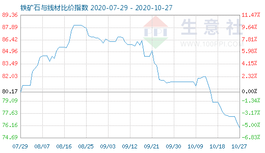 10月27日铁矿石与线材比价指数图