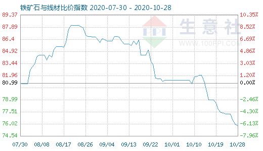 10月28日铁矿石与线材比价指数图