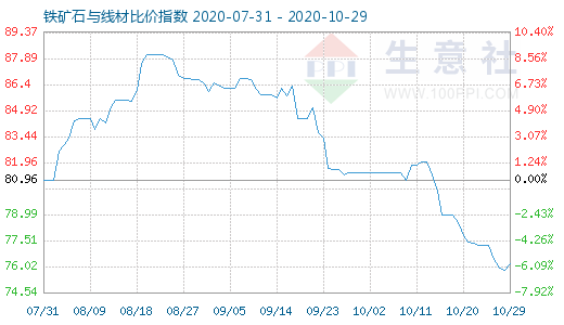 10月29日铁矿石与线材比价指数图