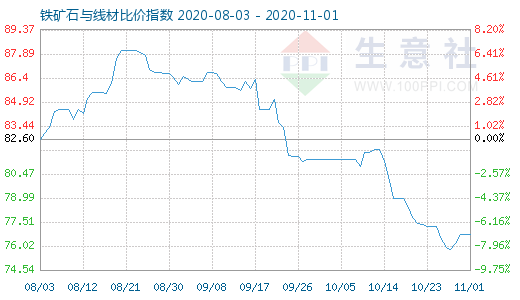 11月1日铁矿石与线材比价指数图