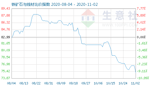 11月2日铁矿石与线材比价指数图