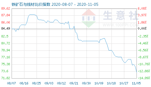 11月5日铁矿石与线材比价指数图