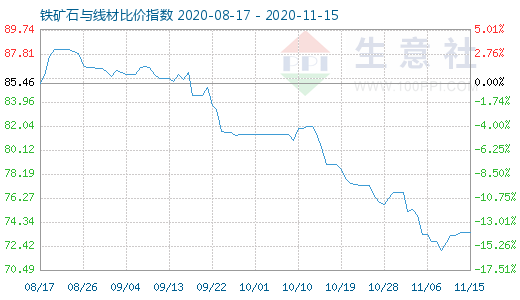 11月15日铁矿石与线材比价指数图