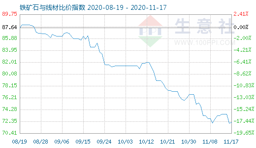 11月17日铁矿石与线材比价指数图